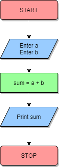 How to build a block diagram?